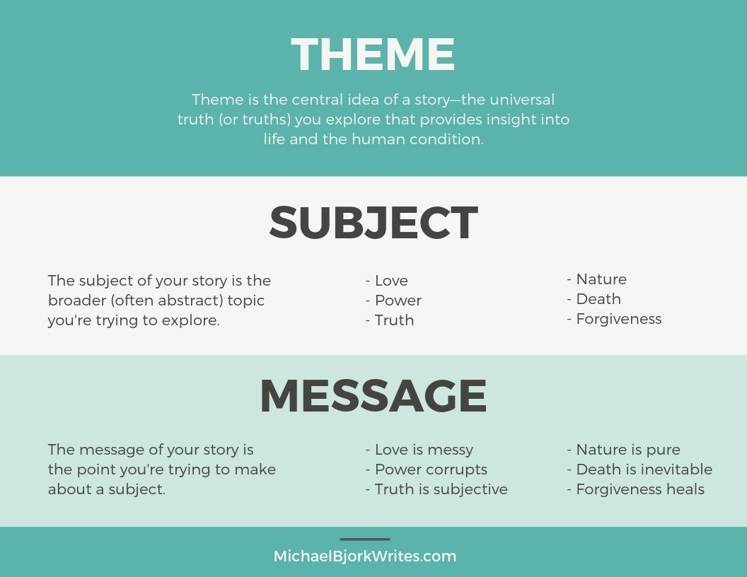 Definition of theme, subject, and message, with examples